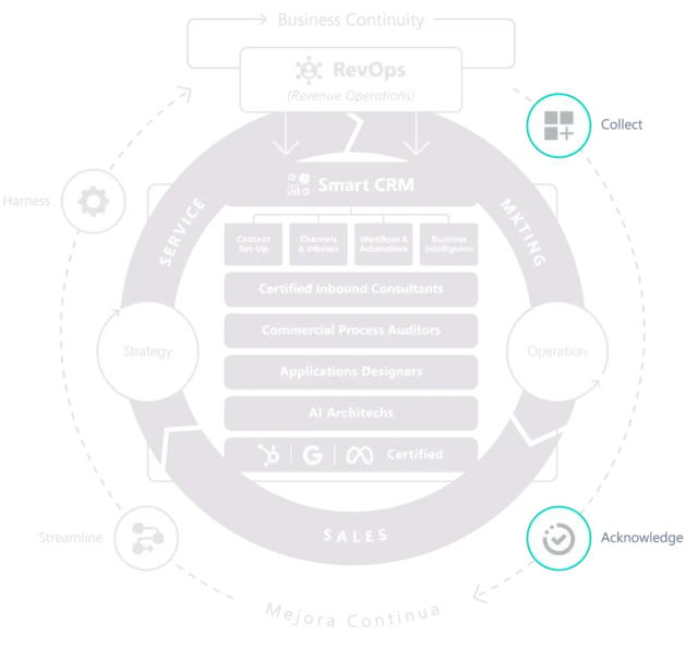 Diagrama de RevOps con el foco en Acknowledge.