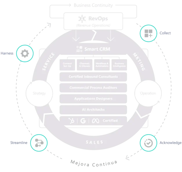 Diagrama de RevOps con el foco en la infraestructura de Inbound