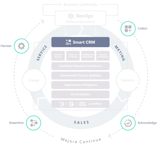 Diagrama de RevOps con el foco en la infraestructura de Smart CRM.