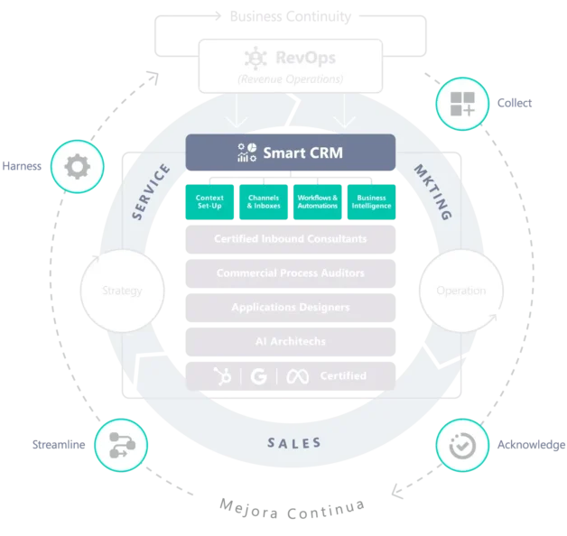 Diagrama de RevOps con el foco en la infraestructura de Smart CRM y automatización.