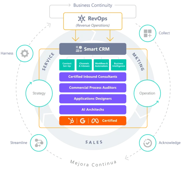 Diagrama de RevOps con el foco en Meta, Hubspot y google.